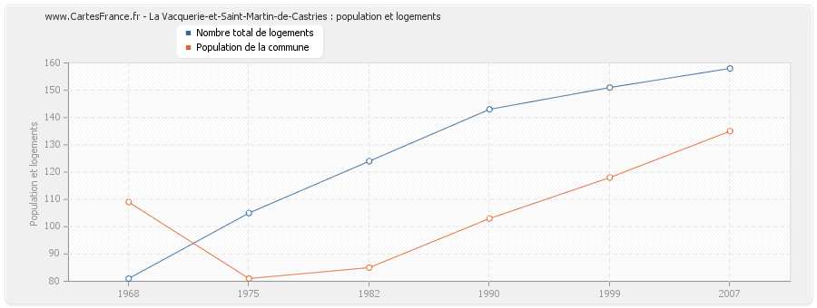 La Vacquerie-et-Saint-Martin-de-Castries : population et logements